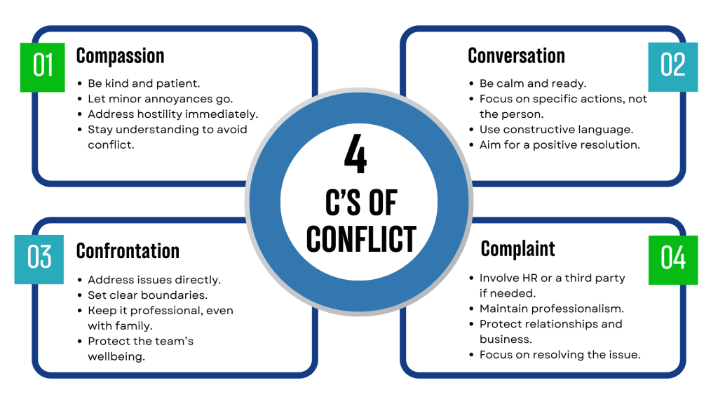 4 cs of conflict in family owned businesses